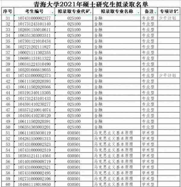 青海大学2021年硕士研究生拟录取名单（一）