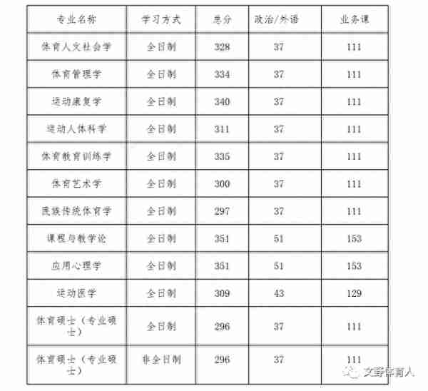 13所专业体院，2022年复试分数线汇总，有国家线即复试线，也有很多350+