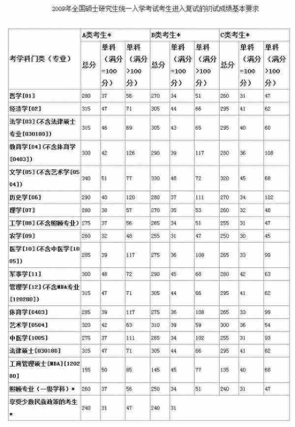 历年考研国家线（2008-2018）！2019考研成绩公布，你过线了吗？