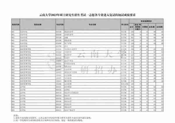 云南大学2023年学校各专业复试分数线！