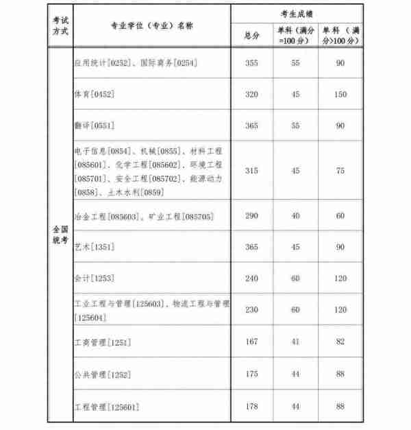 更新啦更新啦！34所自划线院校复试线~