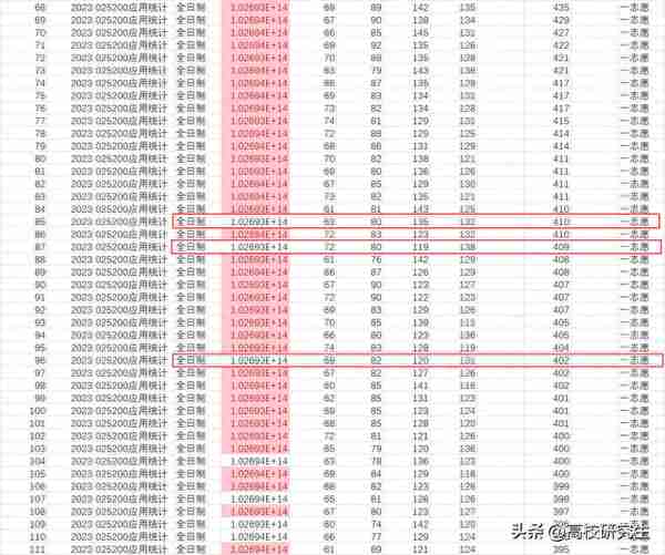 华东师大应用统计3名400分以上考生被刷，倒数第一名考生逆袭上岸