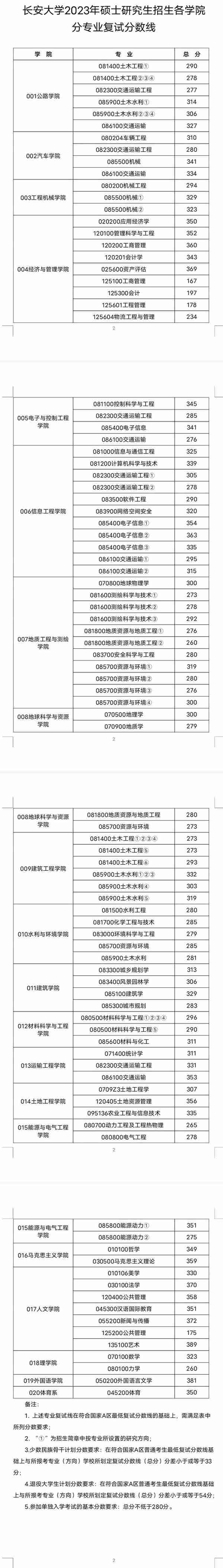 111所院校公布2023年考研复试线、复试名单，看看有你学校吗？