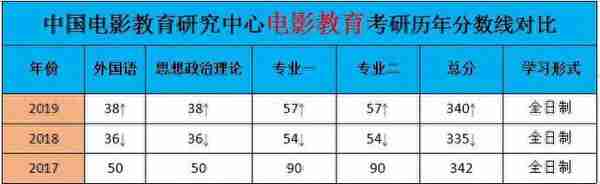 北京电影学院中国电影教育研究中心考研复试分数线及参考书讲解