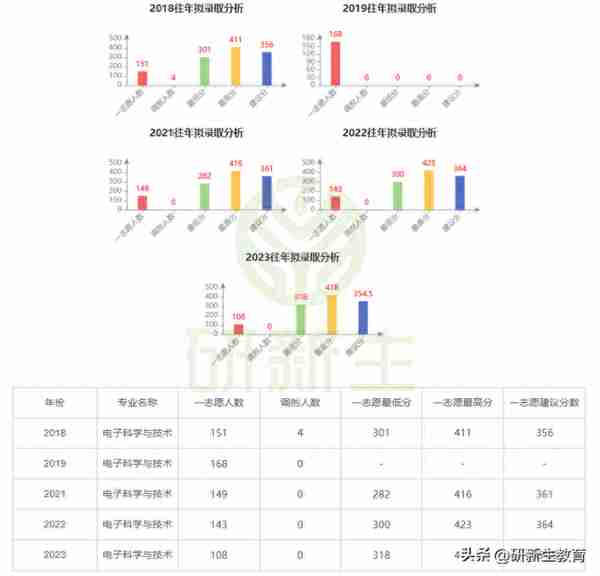 西安电子科技大学电子科学与技术学硕考研分析，看看到底有多牛