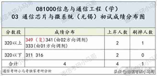 这所985专业课均分130！复试笔试很难！淘汰率很高！