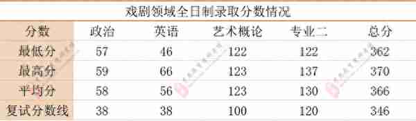 中国艺术研究院2021年第一志愿录取分数统计