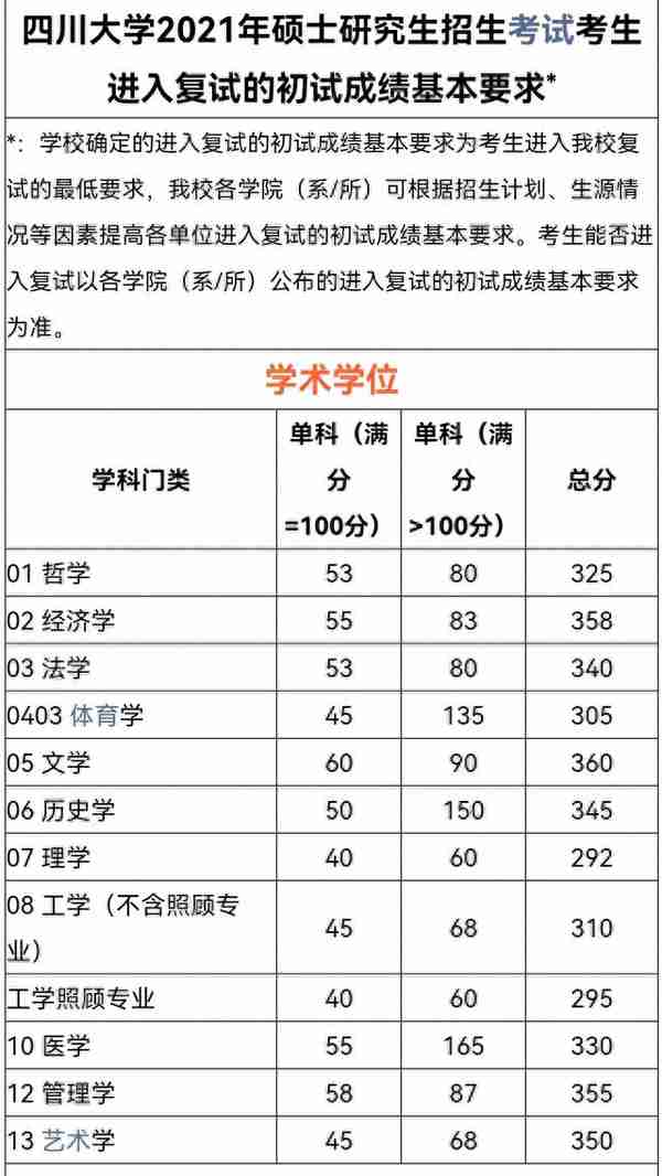 四川大学，2022考研复试线涨幅较大，考研最“热”大学名不虚传