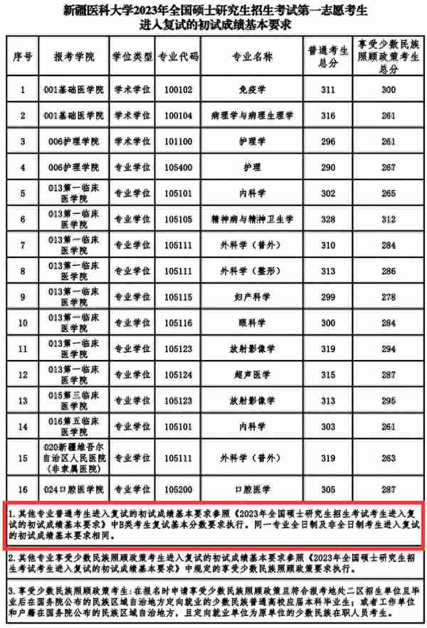 复试线=国家线的医学院校！报名可选这几所院校！