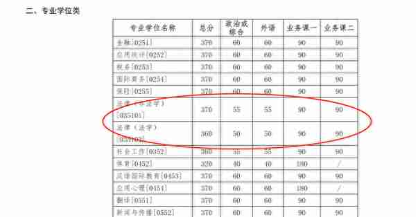 全网最全2022年考研复试分数线——政法类（持续更新中）