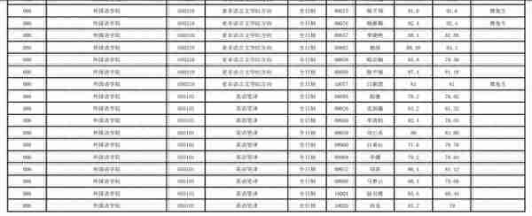 云南大学2022研究生复试结果公布，文科专业录取人数真不少