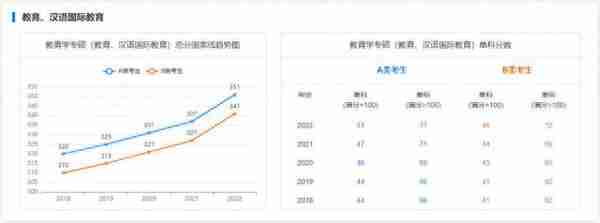 海南大学考研｜近5年硕士国家线趋势图告诉你