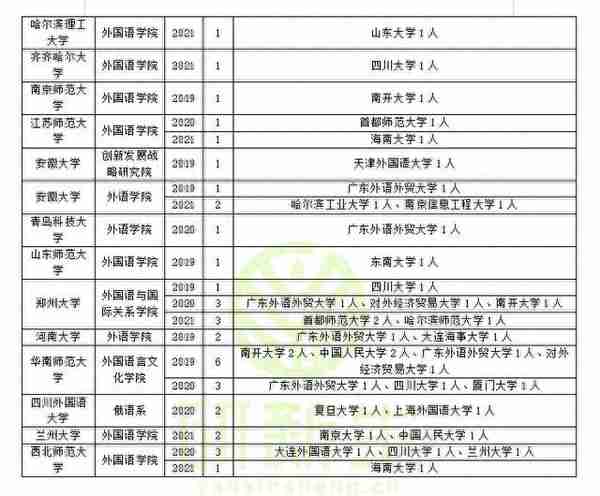 俄语语言文学调剂经验分享：调剂方法、要求、接受调剂院校汇总