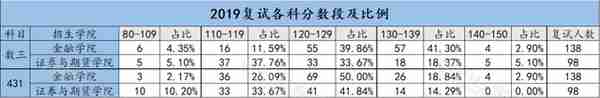 重磅 | 2022西财金融专硕初复试考情分析及相关情况介绍（收藏版）