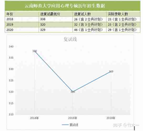 心理学考研 云南师范大学考情分析（含21年真题简析）