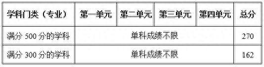 关注！川大、电子科大已公布2020考研复试分数线