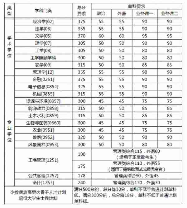 「2022年考研」34所自主划线院校复试分数线一览（持续更新）