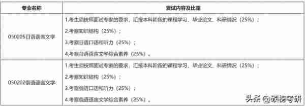 已经有院校复试 完毕？这些院校已经公布复试名单啦