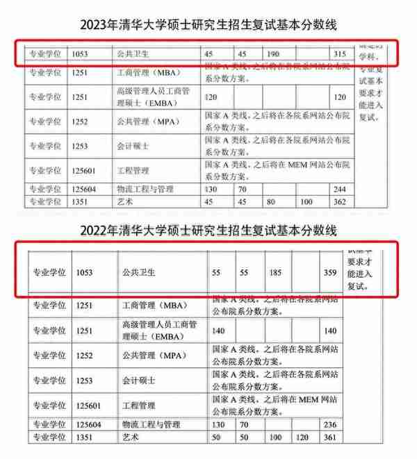 整体下降！34所自划线高校复试分数线全部公布