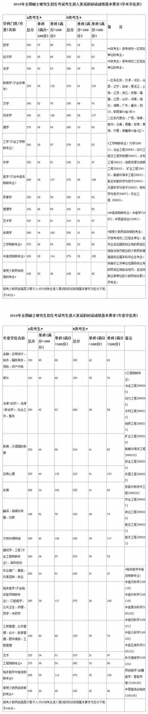 历年考研国家线（2008-2018）！2019考研成绩公布，你过线了吗？