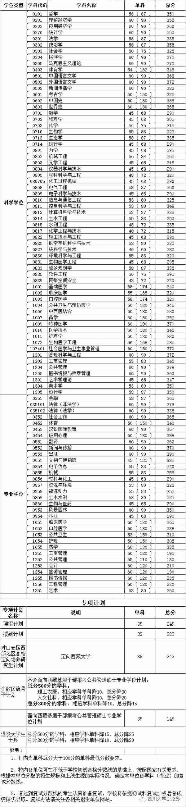 2020考研||最新研究生自划线高校复试线更新，速收~