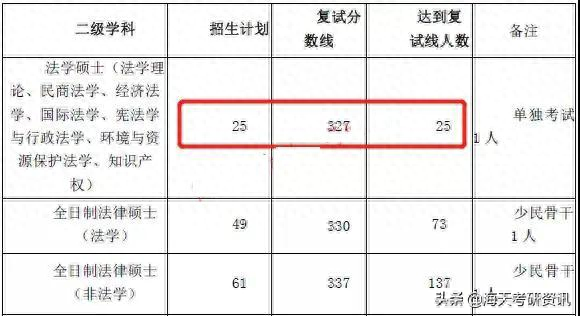 招多少复试多少！「等额复试」有多香？吐血整理