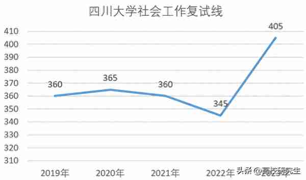 四川大学校线公布，社会工作暴涨60分到405分，公共卫生跌50多分