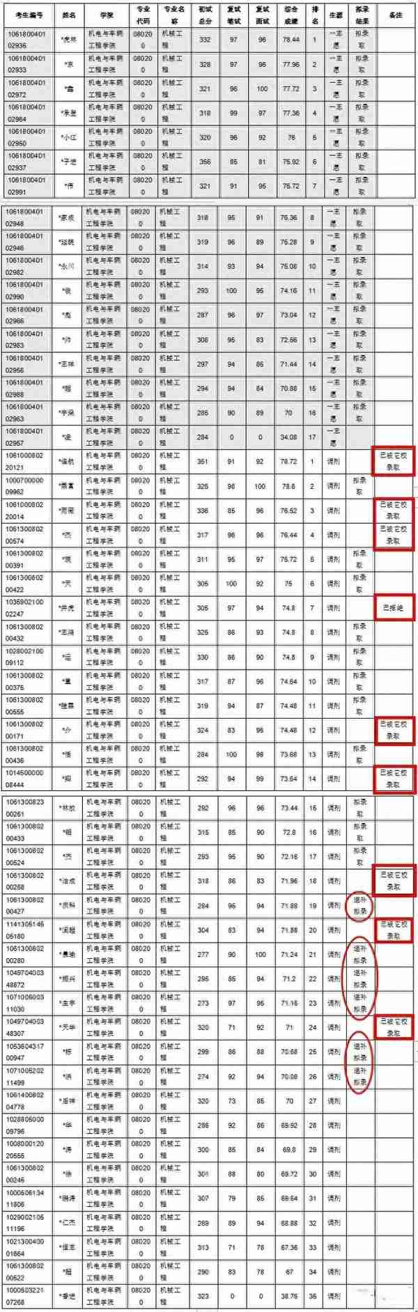 考研：某211高校24人放弃录取，复试被刷还有机会被“补录”