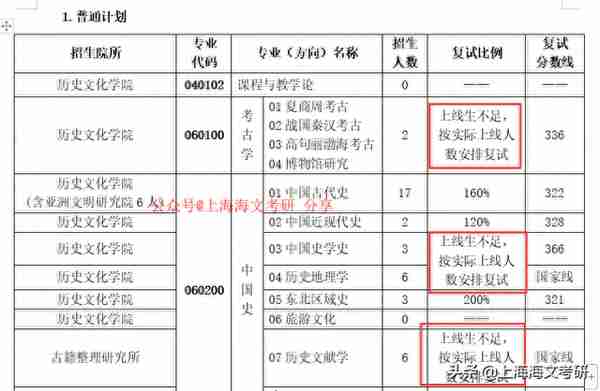 复录比1:1，这些院校是等额复试