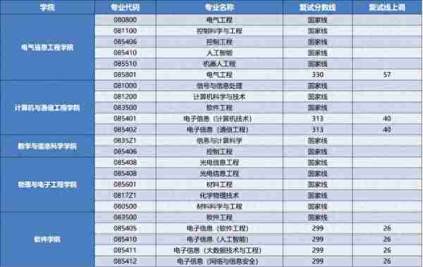 郑州轻工业大学考情分析：2022年研究生录取统计、复试分数线