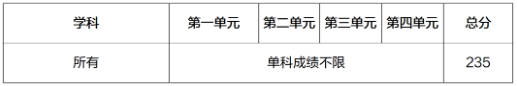 电子科技大学近五年考研复试线汇总！