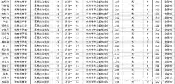 贵州师范大学教育学院近三年分数线及复试详情