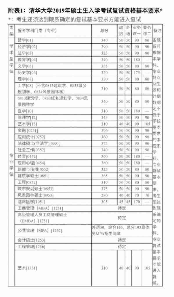 清华大学2019年硕士研究生招生复试基本分数线（第一批）划定