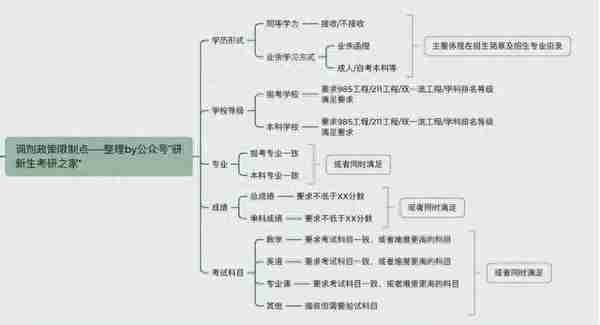 管理科学与工程近三年调剂录取情况分析，助你上岸