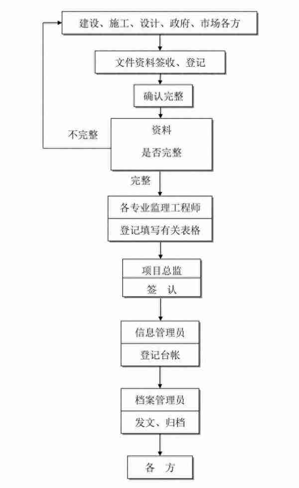 最全工程建设项目流程图、记录及文件，招投标从业者强烈建议收藏