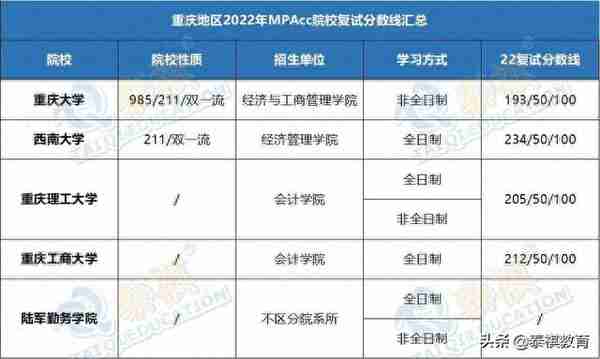 「最新最全」2022全国MPAcc院校复试分数线汇总