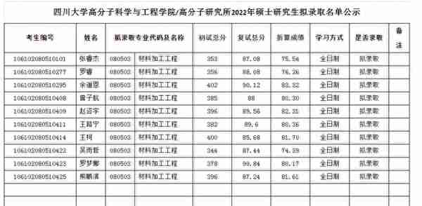 四川大学2022研究生复试结果（二），医学招生有点多