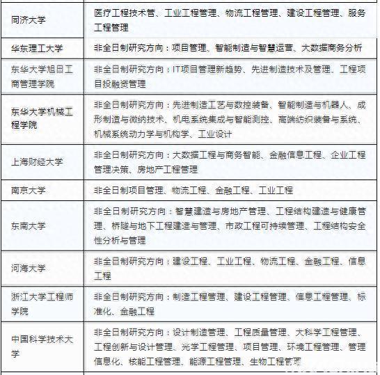 全国297所MEM（工程管理硕士）招生院校信息汇总