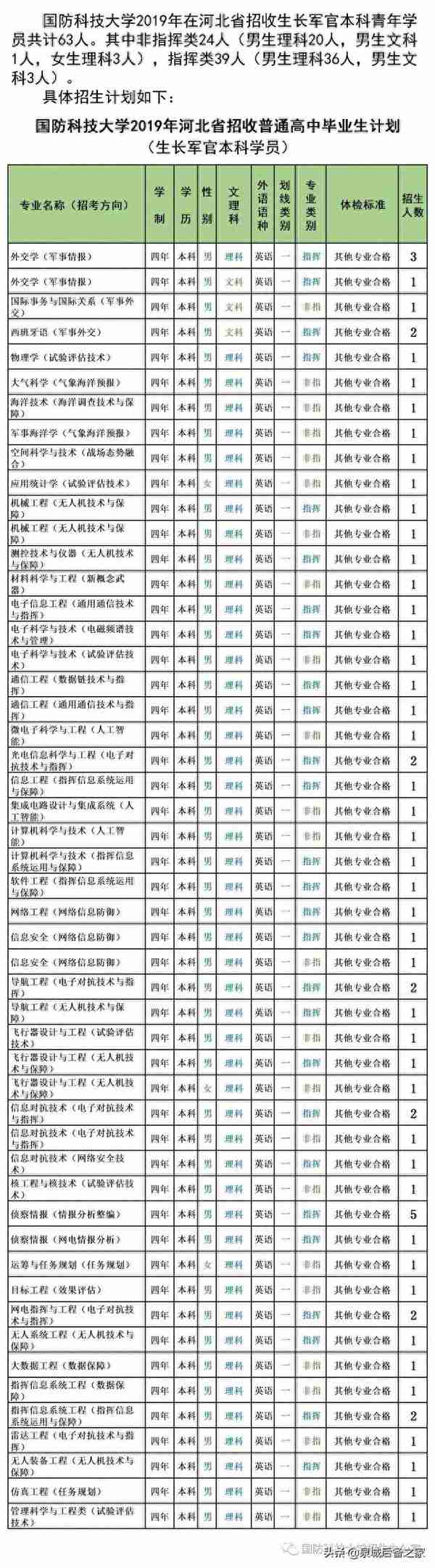 军考抢鲜看！2019年军校招生计划之国防科技大学（陆续发布中）