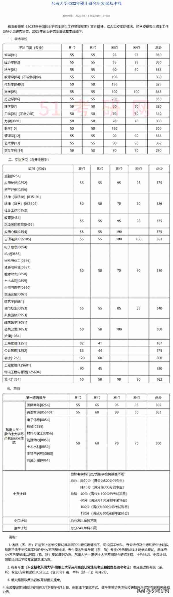 有高校复试已结束！46所院校复试线已出！多校官宣线下复试！