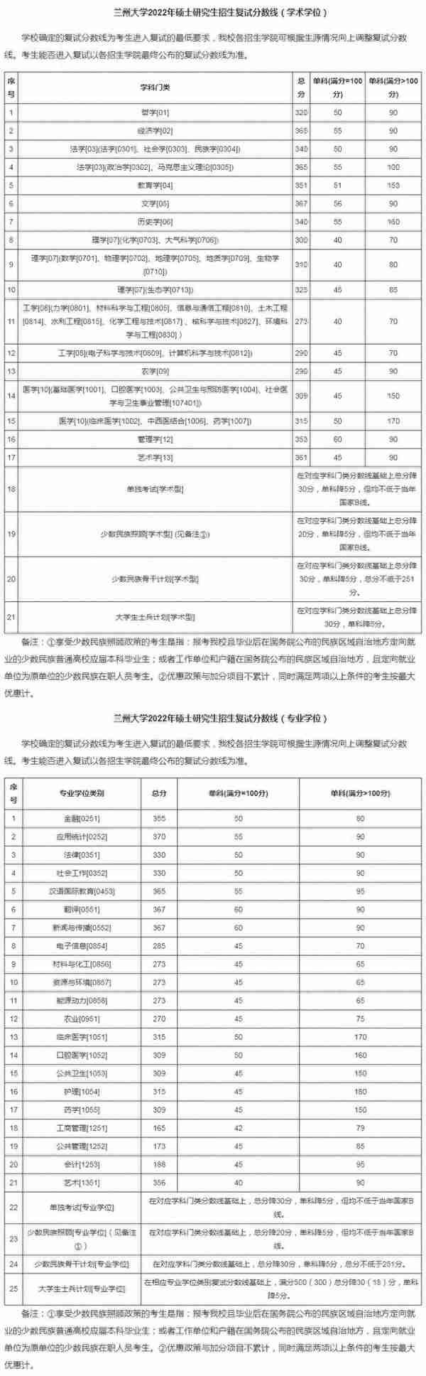 「2022年考研」34所自主划线院校复试分数线一览（持续更新）