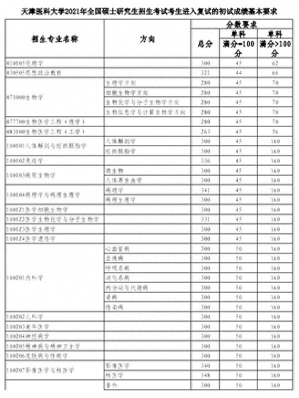 超全 | 盘点华北地区26所医学院校，谁家的复试线最低？