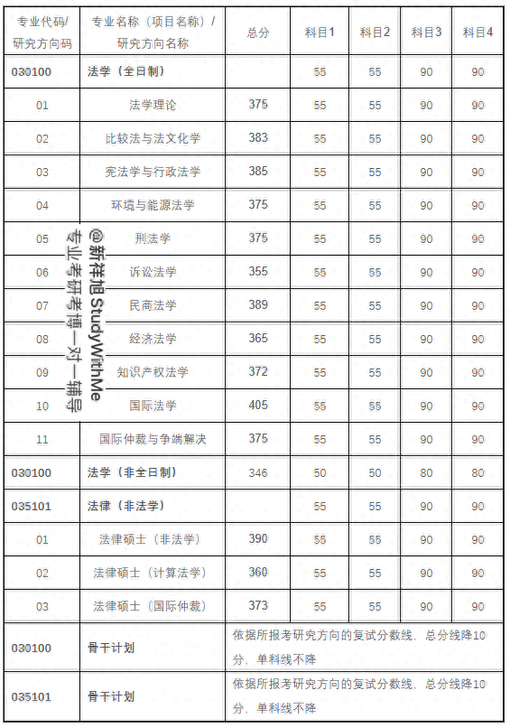 新祥旭：清华大学法学679法学综合、979专业综合卷四24年考研攻略