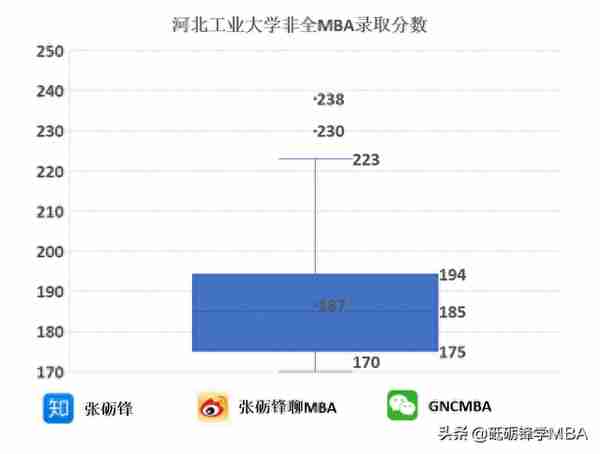 要考多少分？复试考什么？——河北工业大学MBA复试介绍