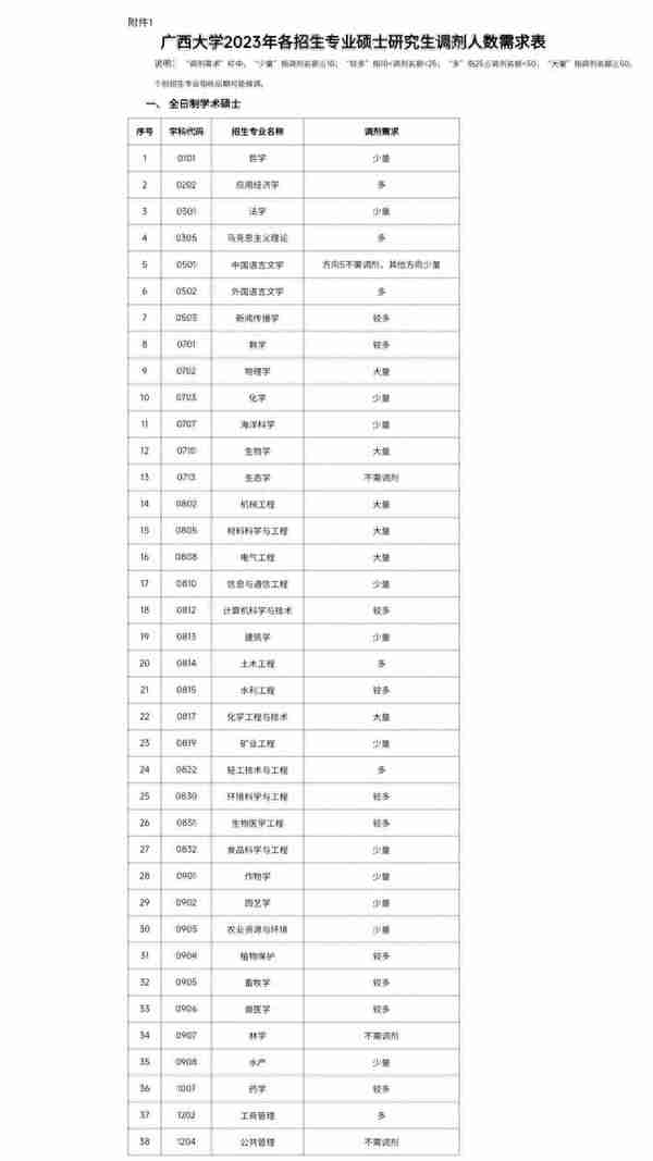 上名校机会来了，广西大学考研调剂信息出炉，出现大量调剂名额