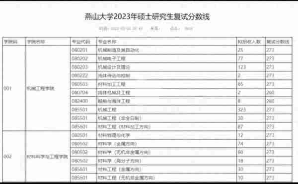 111所院校公布2023年考研复试线、复试名单，看看有你学校吗？