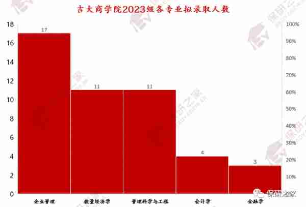 【数据分析】吉大商学院：连续三年大幅扩招？偏好双非财经类院校