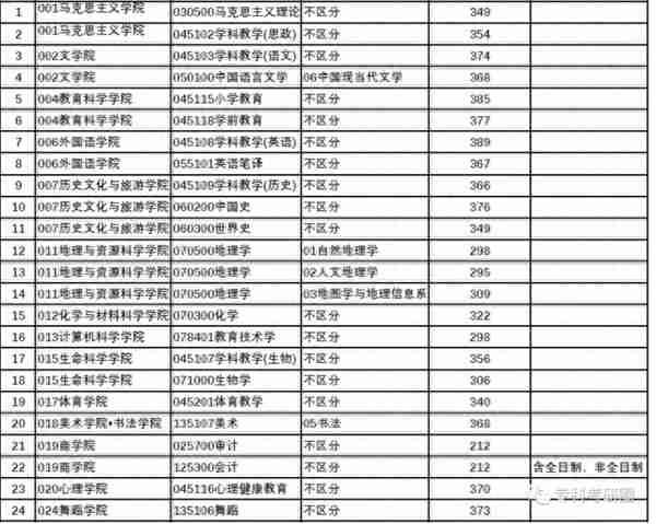 四川师范大学，自考、跨考都加试，适合纯专科考生报考！！！