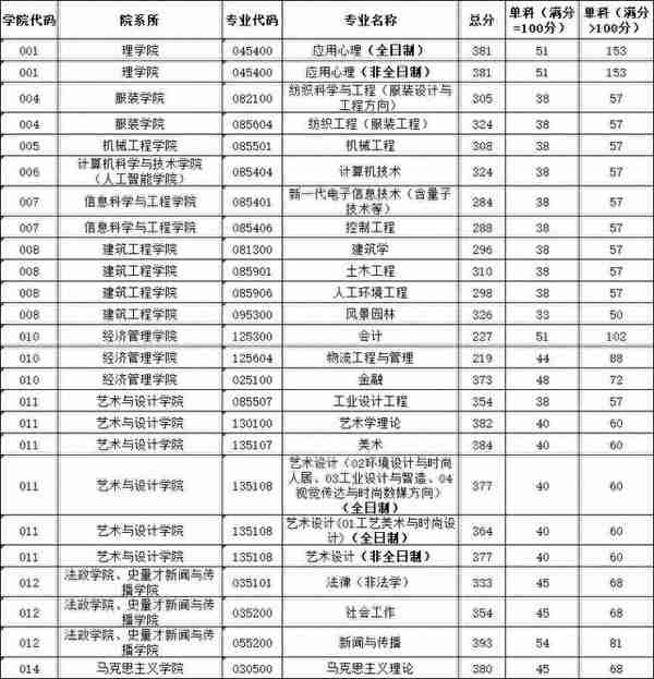 纺织、计算机、艺术突出！浙江理工发布2023研招复试线！