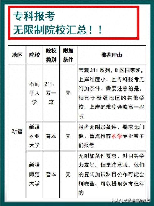 专科考研儿必看！ 考研B区这些院校可以随便报! 无...